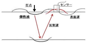 弾性波速度と圧縮強度との関係図