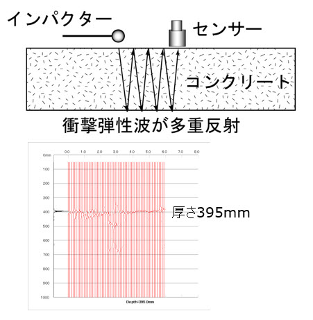 コンクリートの厚さ測定 | iTECS(非破壊検査) | OEC