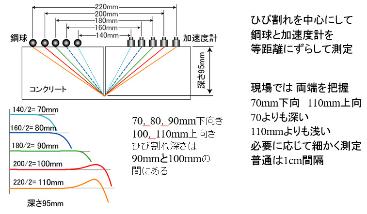 ひさ　※リピート割引 コンクリートひび割れ深さ測定 | iTECS(非破壊検査) | OEC