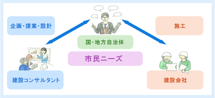 社会インフラ整備の大まかな流れ 図