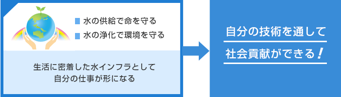 上下水道コンサルタントの魅力 図