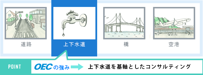 上下水道を基軸としたコンサルティング 図