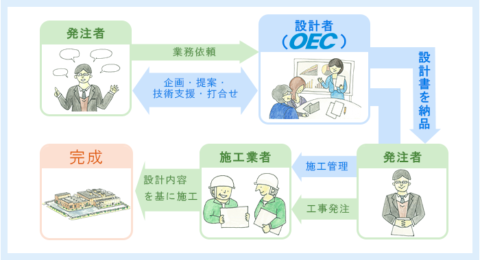 オリジナル設計の仕事 図