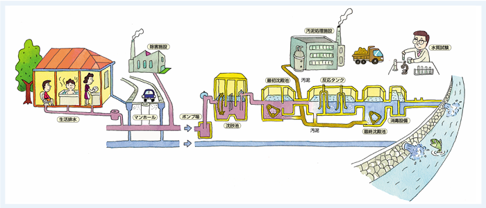 上下水道施設とは？ 図
