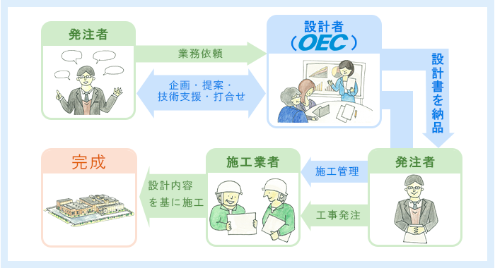こんな仕事をしています 採用情報 Oec オリジナル設計株式会社