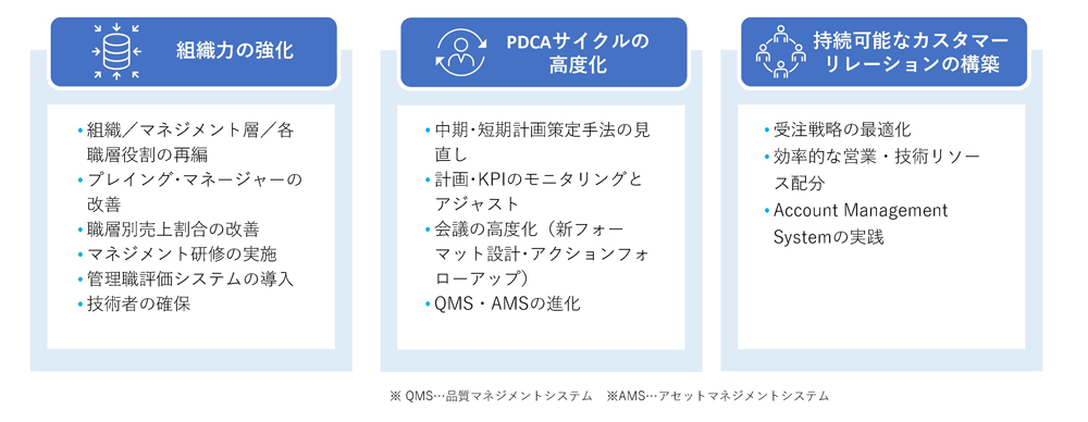 戦略テーマ7