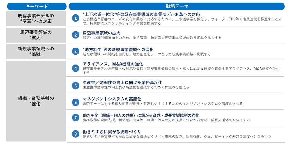 戦略テーマ