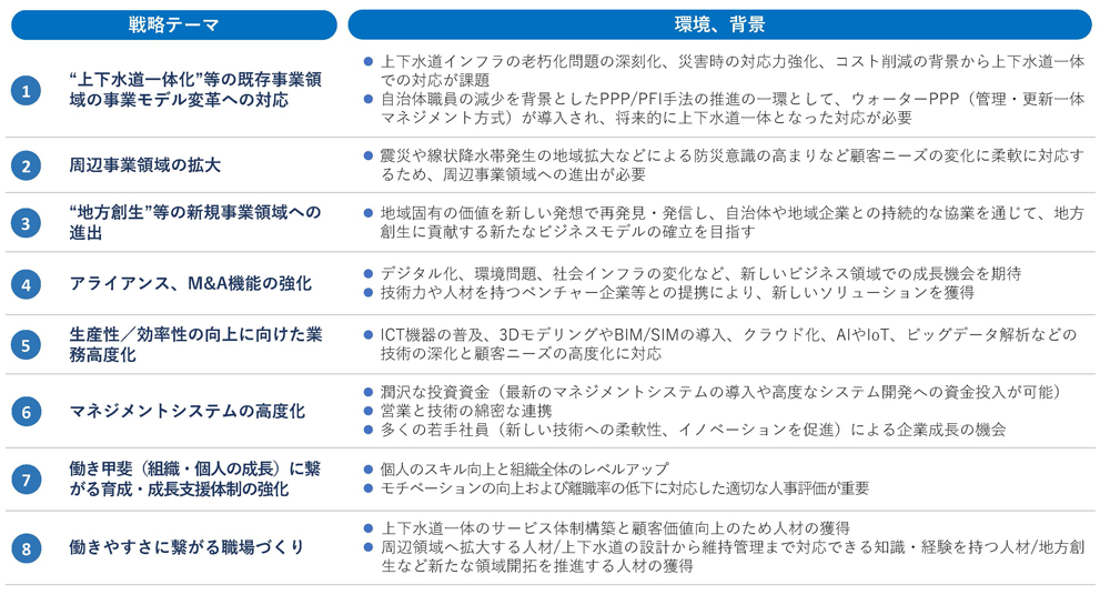 戦略テーマのマーケット環境