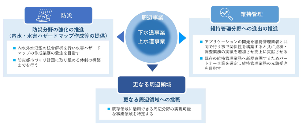 戦略テーマ2